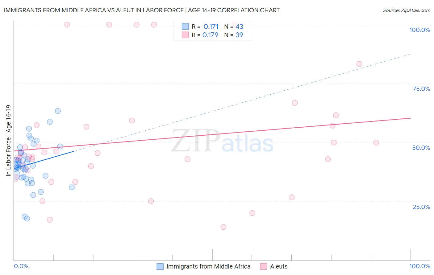 Immigrants from Middle Africa vs Aleut In Labor Force | Age 16-19