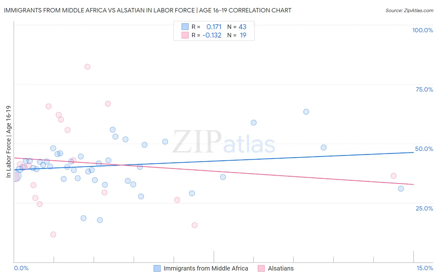 Immigrants from Middle Africa vs Alsatian In Labor Force | Age 16-19
