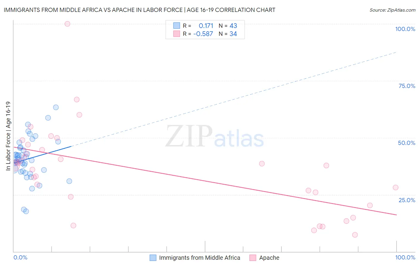 Immigrants from Middle Africa vs Apache In Labor Force | Age 16-19