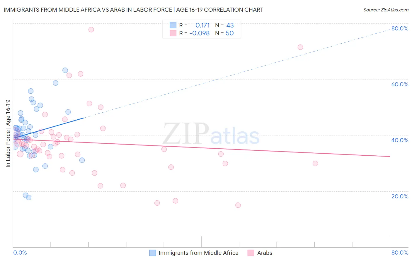 Immigrants from Middle Africa vs Arab In Labor Force | Age 16-19