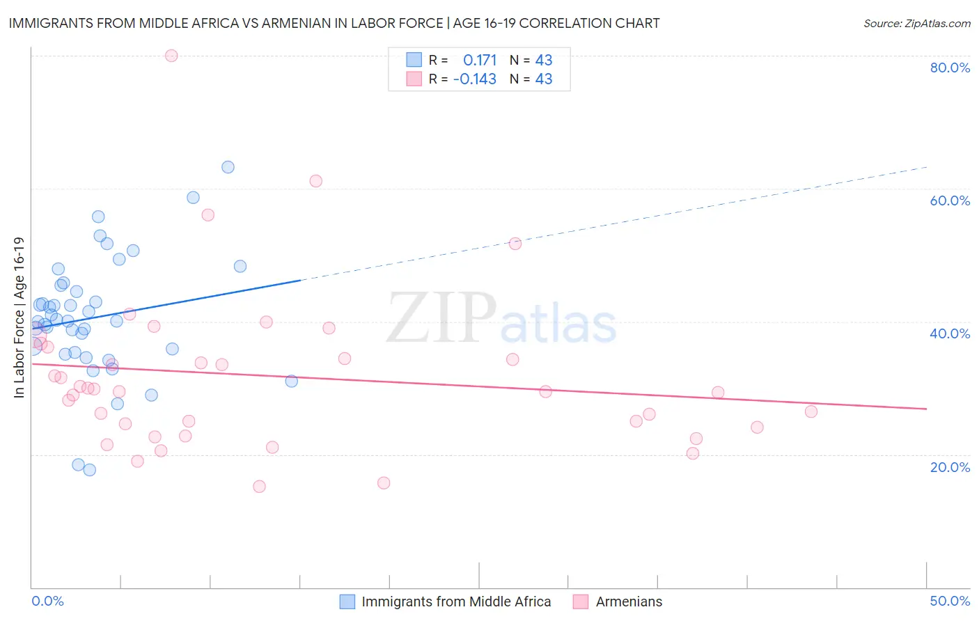 Immigrants from Middle Africa vs Armenian In Labor Force | Age 16-19