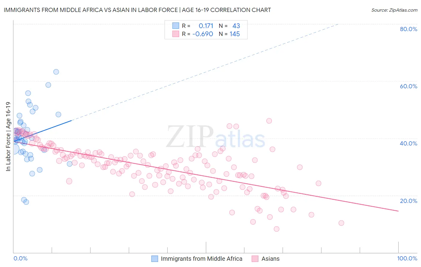Immigrants from Middle Africa vs Asian In Labor Force | Age 16-19