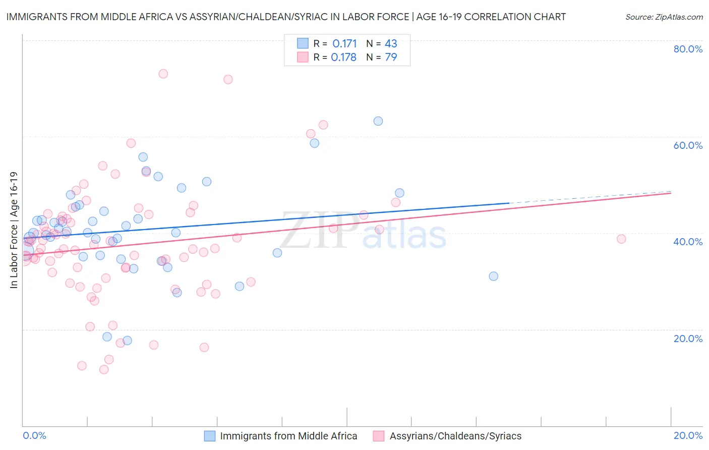 Immigrants from Middle Africa vs Assyrian/Chaldean/Syriac In Labor Force | Age 16-19