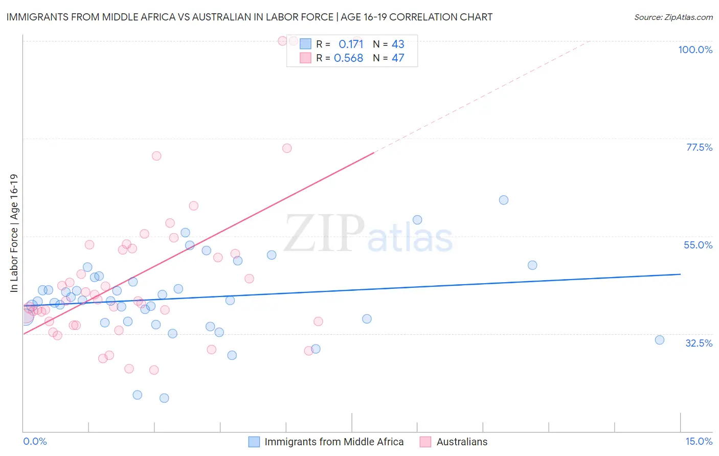 Immigrants from Middle Africa vs Australian In Labor Force | Age 16-19