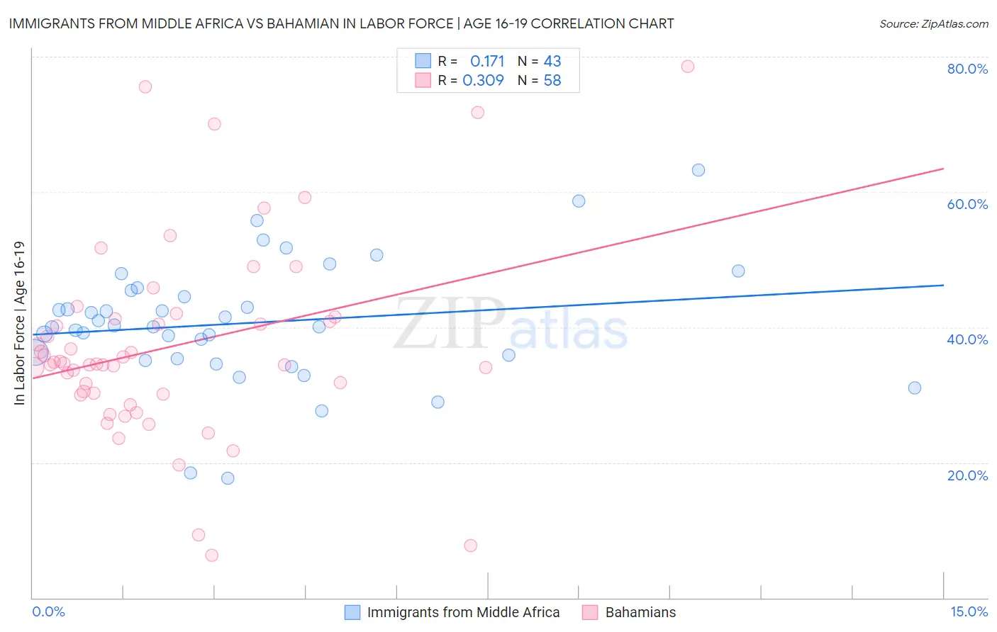Immigrants from Middle Africa vs Bahamian In Labor Force | Age 16-19