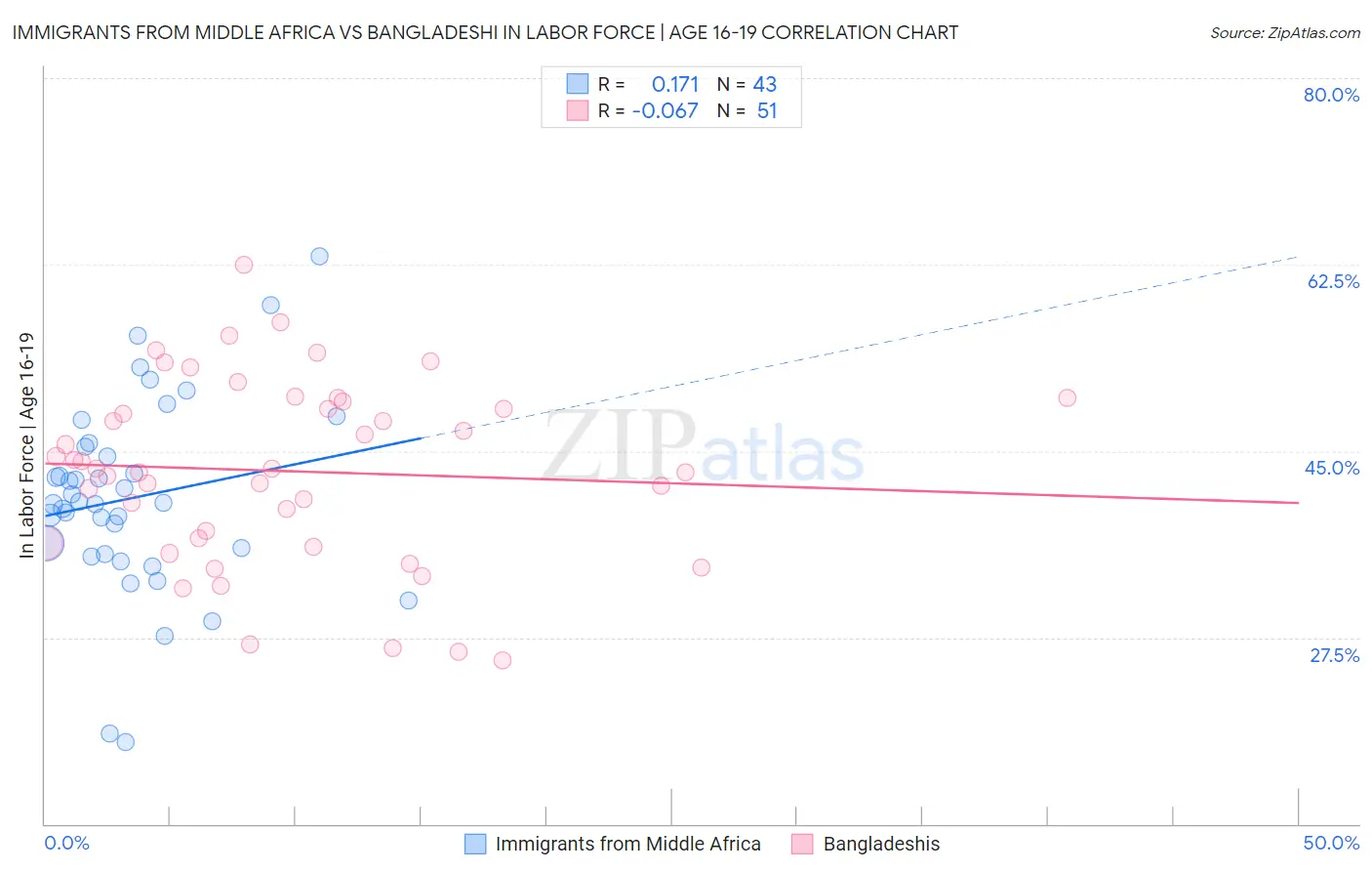 Immigrants from Middle Africa vs Bangladeshi In Labor Force | Age 16-19