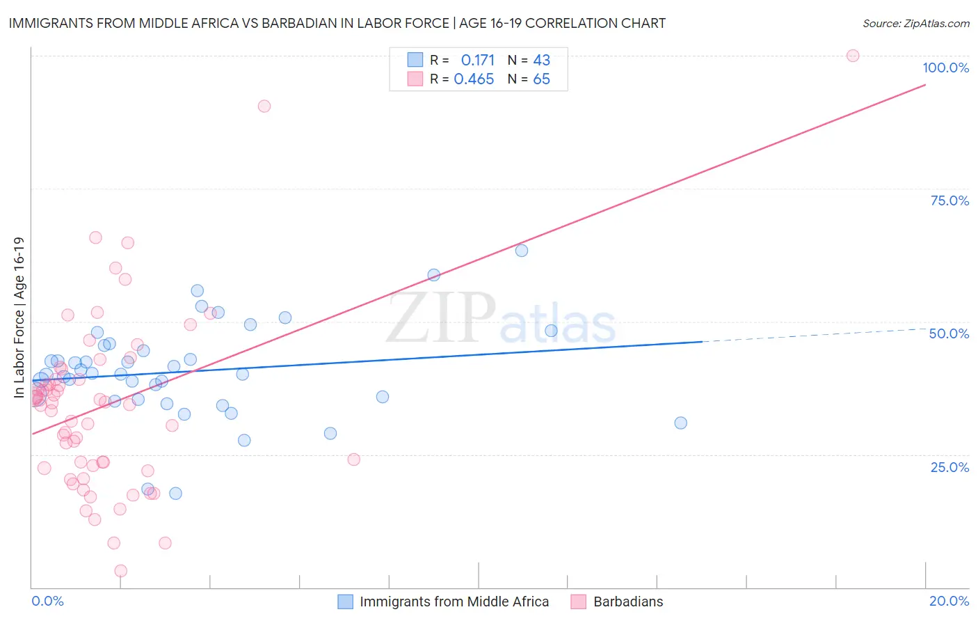 Immigrants from Middle Africa vs Barbadian In Labor Force | Age 16-19