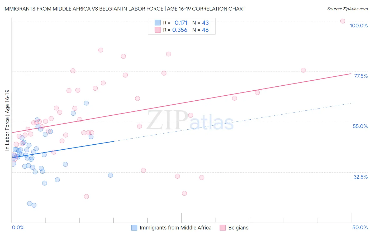Immigrants from Middle Africa vs Belgian In Labor Force | Age 16-19