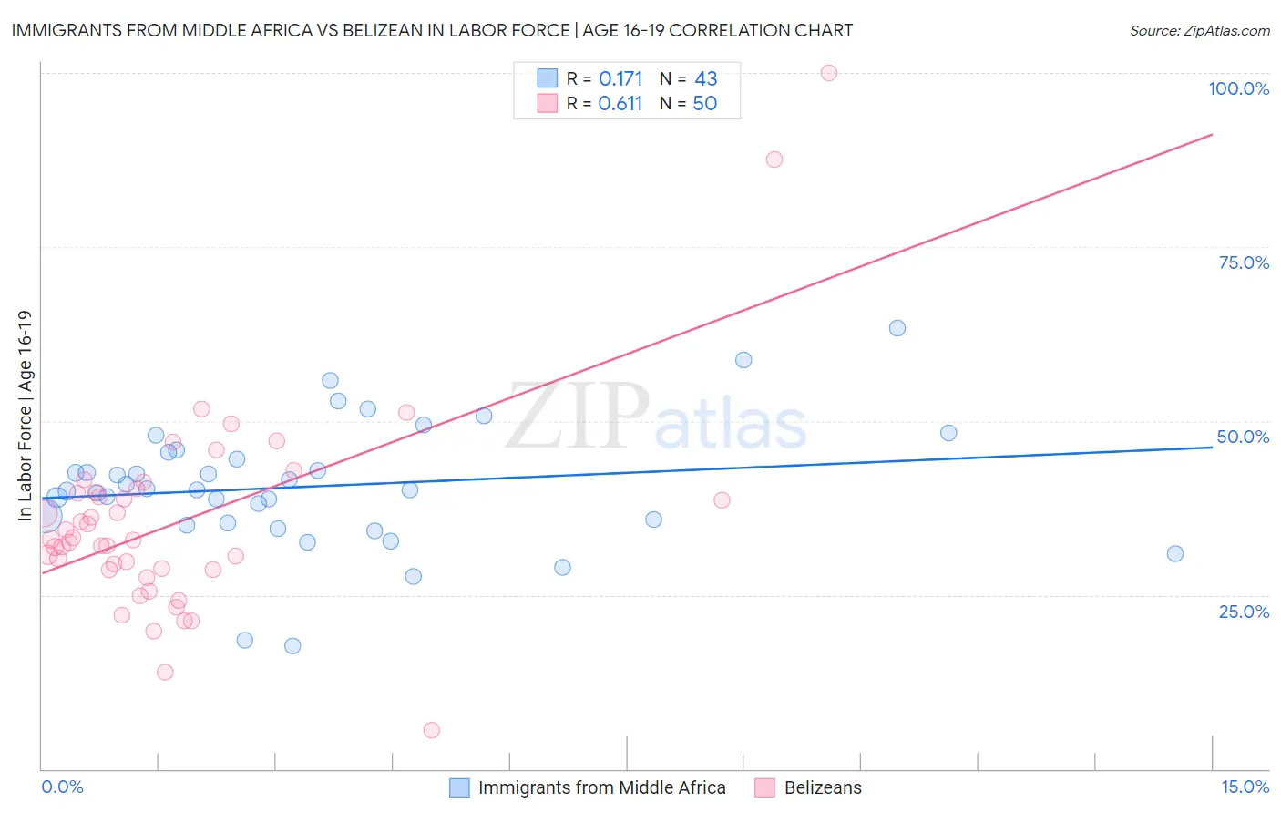 Immigrants from Middle Africa vs Belizean In Labor Force | Age 16-19