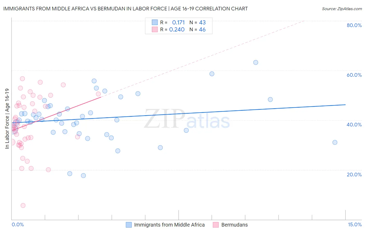 Immigrants from Middle Africa vs Bermudan In Labor Force | Age 16-19