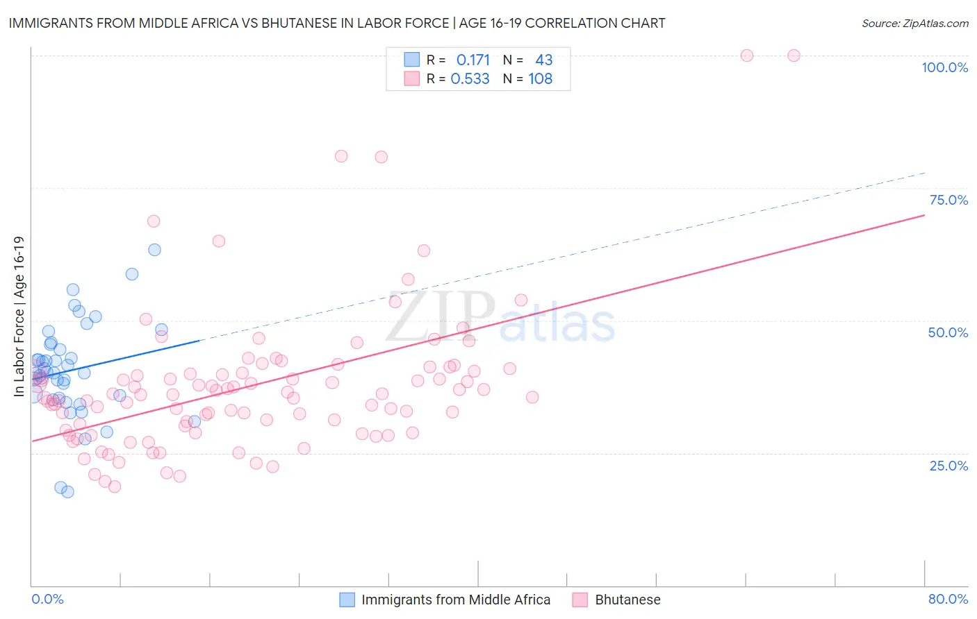 Immigrants from Middle Africa vs Bhutanese In Labor Force | Age 16-19