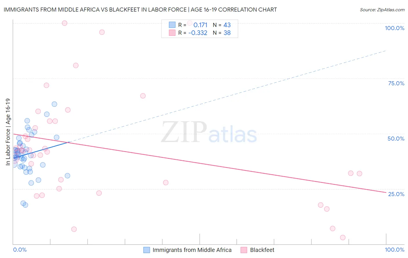 Immigrants from Middle Africa vs Blackfeet In Labor Force | Age 16-19