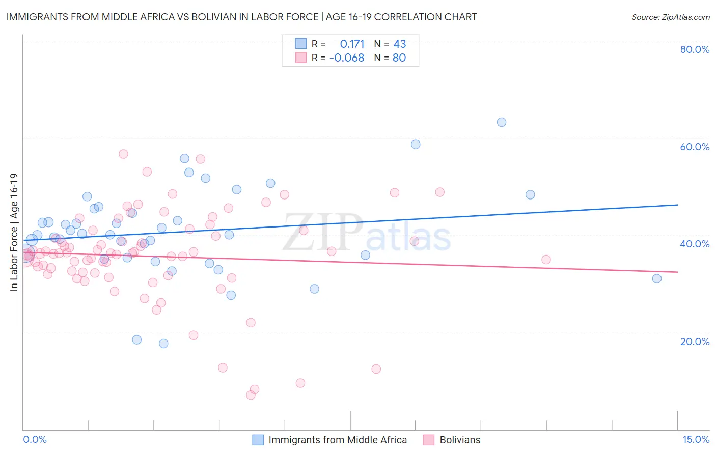 Immigrants from Middle Africa vs Bolivian In Labor Force | Age 16-19
