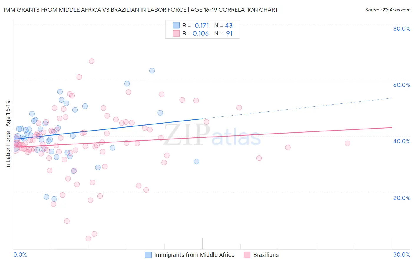 Immigrants from Middle Africa vs Brazilian In Labor Force | Age 16-19
