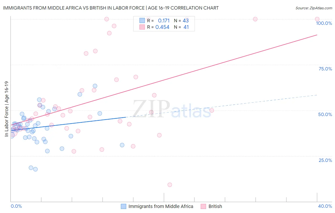 Immigrants from Middle Africa vs British In Labor Force | Age 16-19