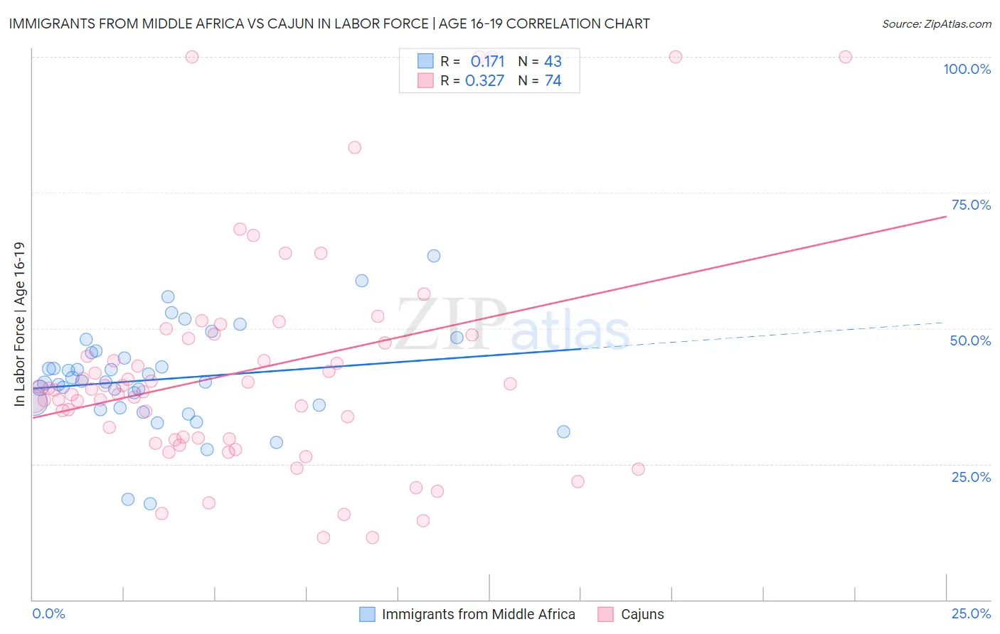 Immigrants from Middle Africa vs Cajun In Labor Force | Age 16-19