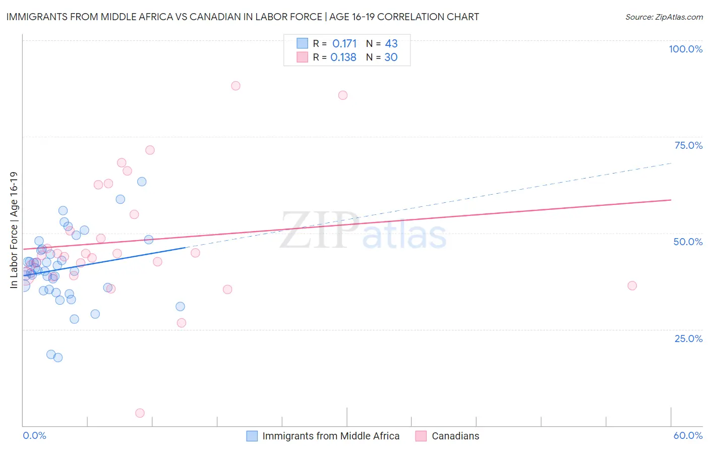 Immigrants from Middle Africa vs Canadian In Labor Force | Age 16-19