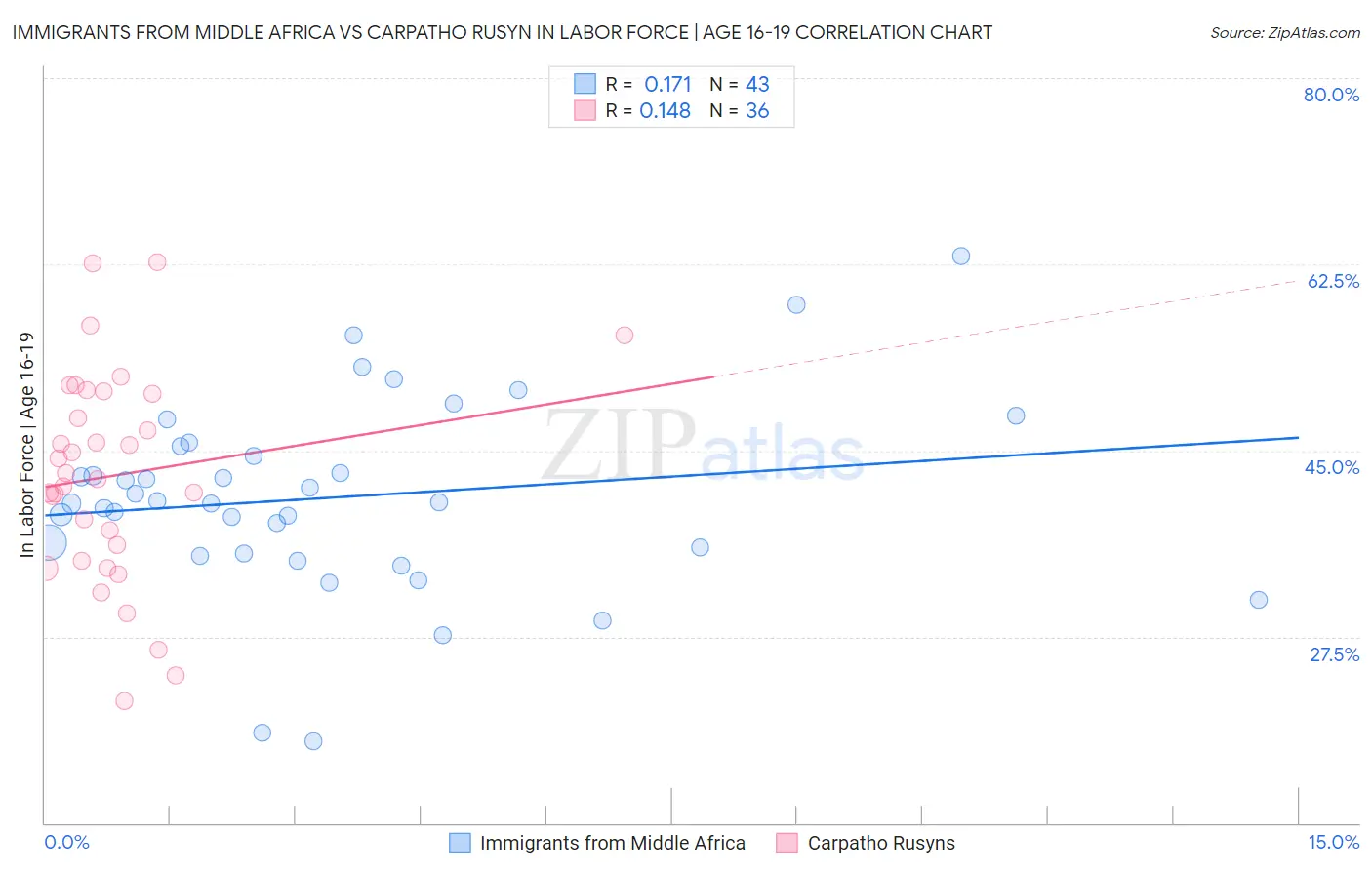 Immigrants from Middle Africa vs Carpatho Rusyn In Labor Force | Age 16-19