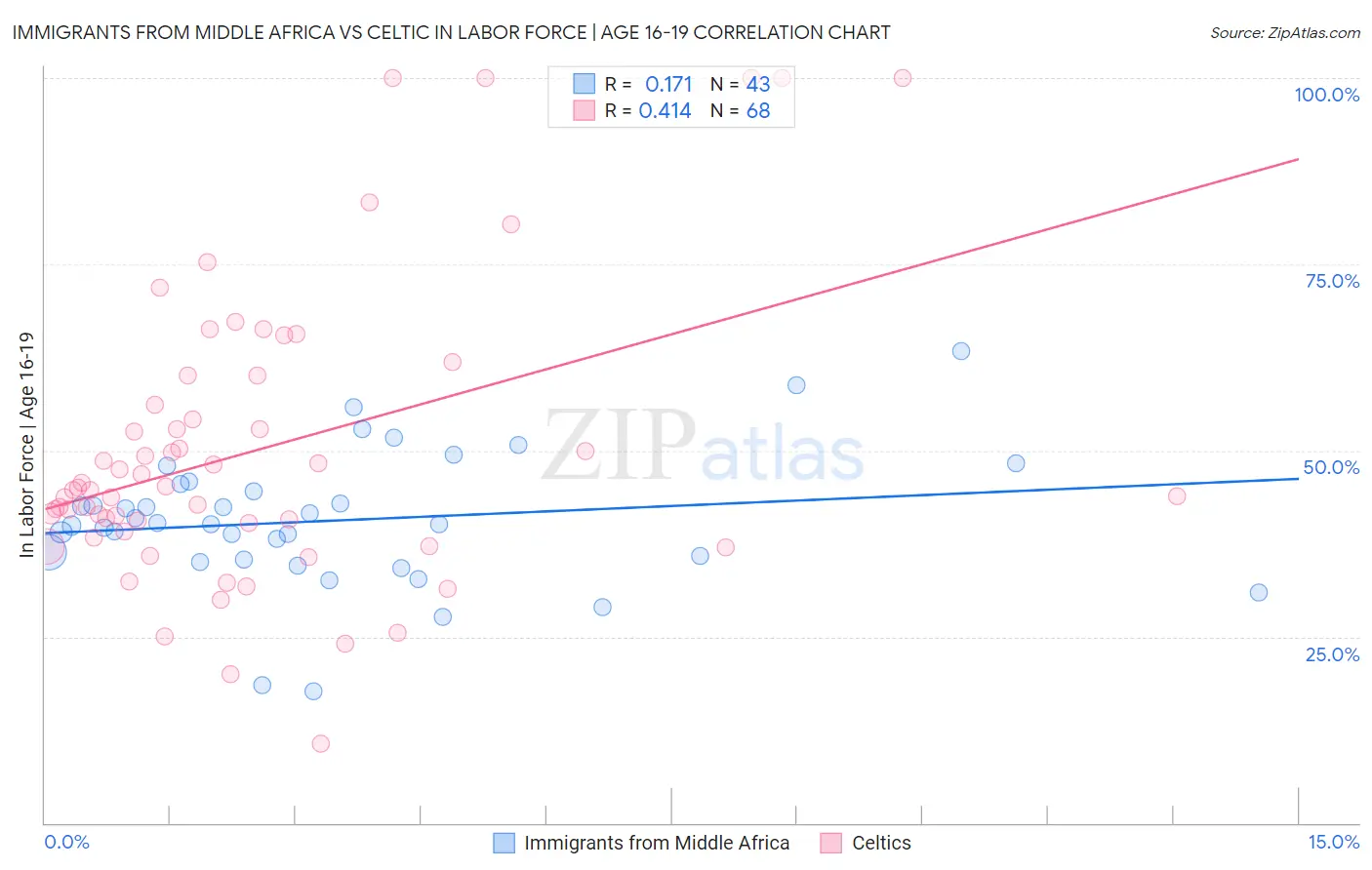 Immigrants from Middle Africa vs Celtic In Labor Force | Age 16-19