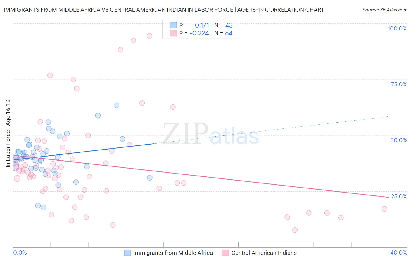 Immigrants from Middle Africa vs Central American Indian In Labor Force | Age 16-19