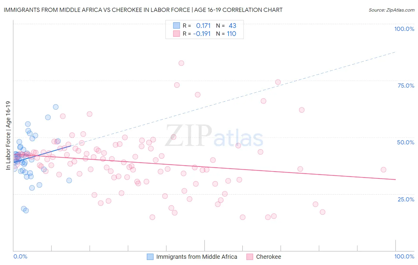 Immigrants from Middle Africa vs Cherokee In Labor Force | Age 16-19