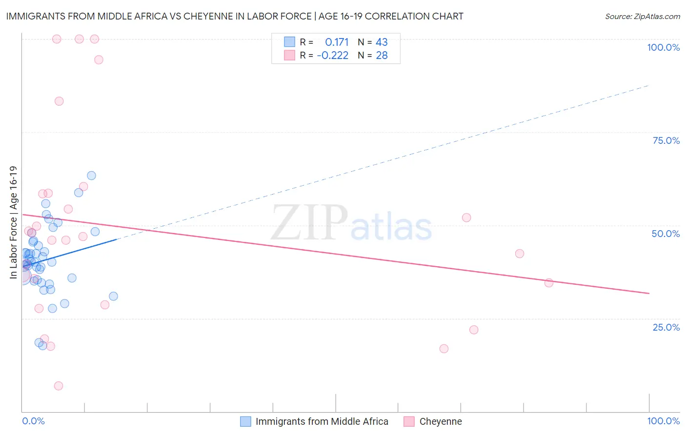 Immigrants from Middle Africa vs Cheyenne In Labor Force | Age 16-19