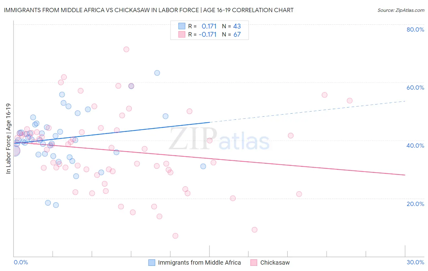 Immigrants from Middle Africa vs Chickasaw In Labor Force | Age 16-19