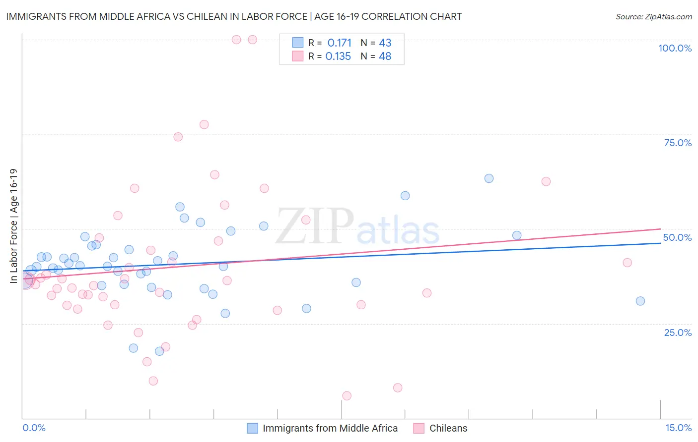 Immigrants from Middle Africa vs Chilean In Labor Force | Age 16-19