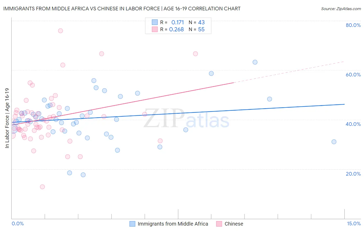 Immigrants from Middle Africa vs Chinese In Labor Force | Age 16-19