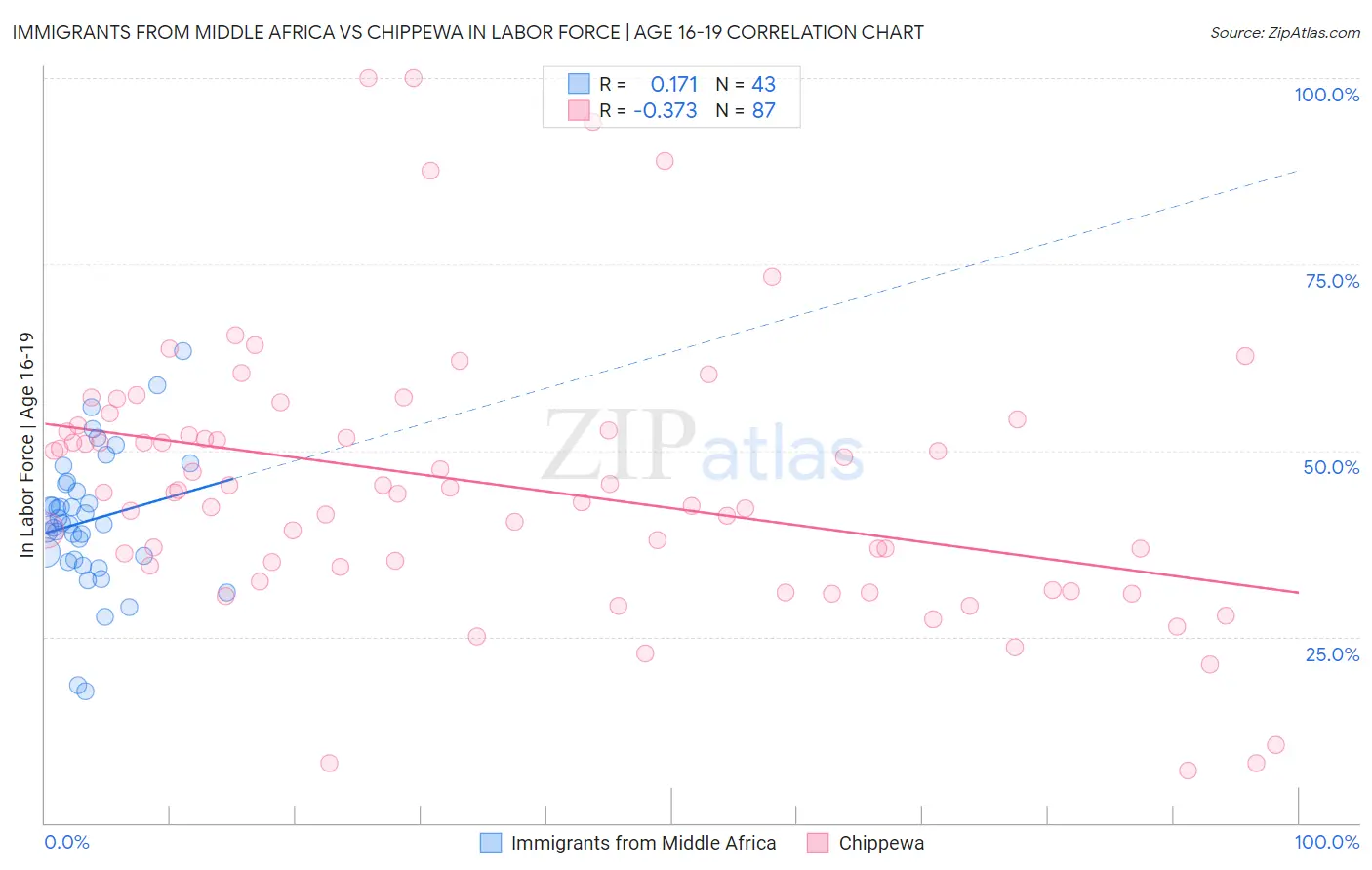 Immigrants from Middle Africa vs Chippewa In Labor Force | Age 16-19