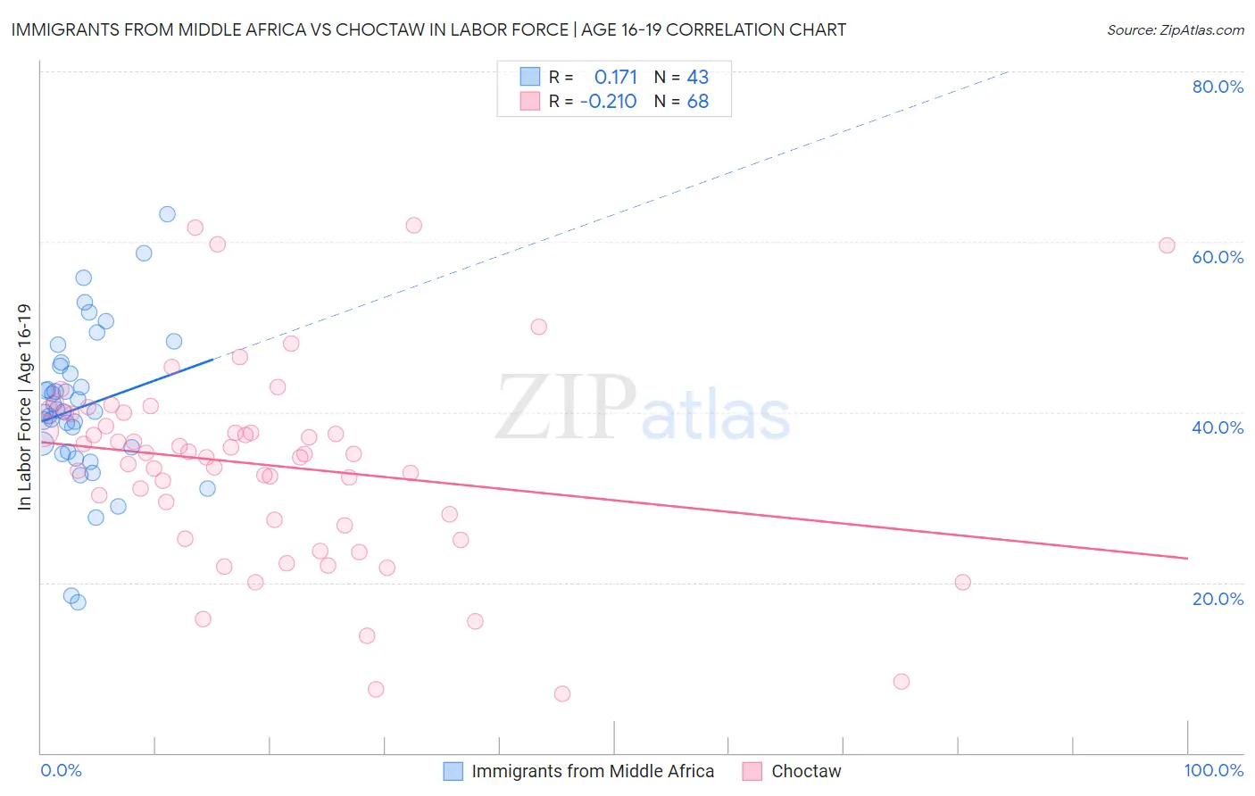 Immigrants from Middle Africa vs Choctaw In Labor Force | Age 16-19