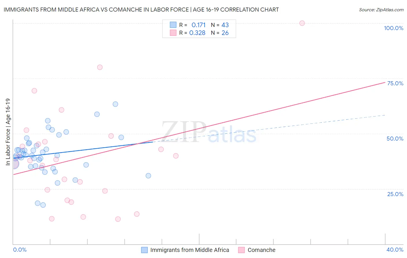 Immigrants from Middle Africa vs Comanche In Labor Force | Age 16-19