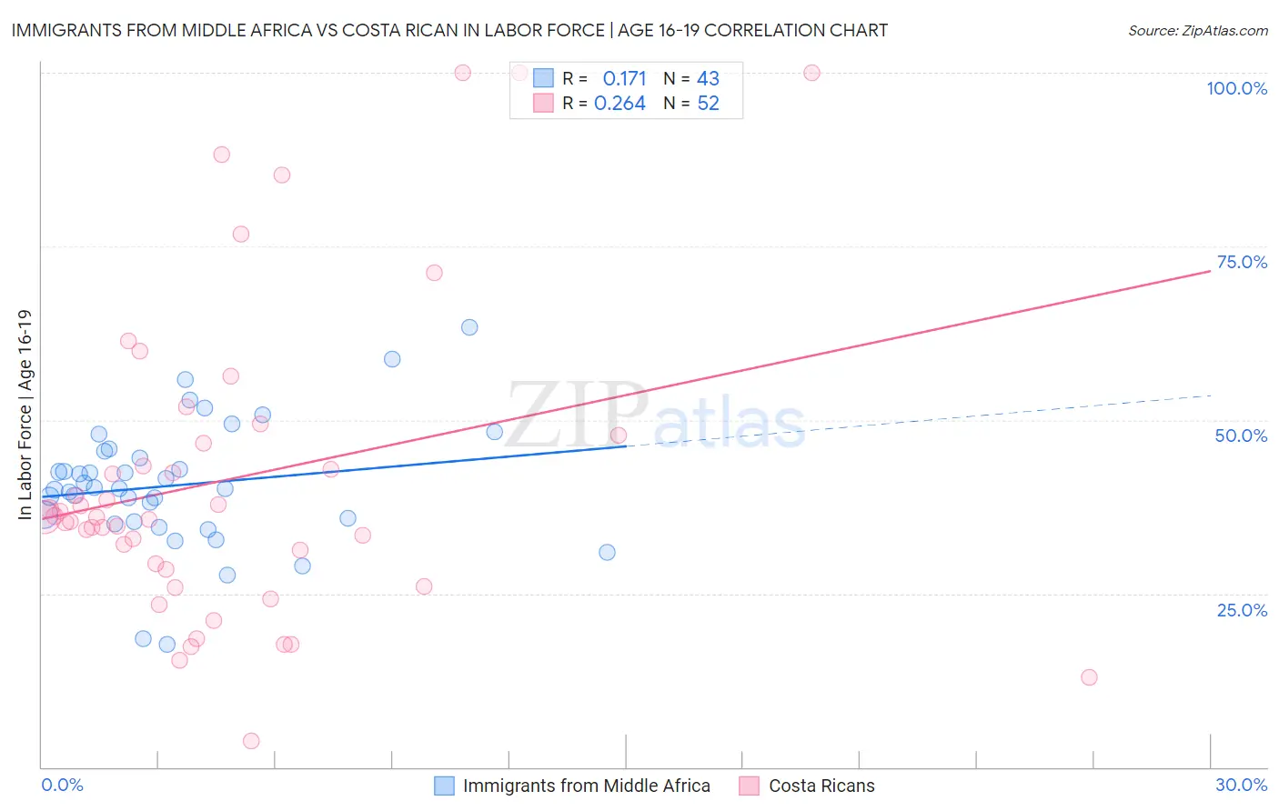 Immigrants from Middle Africa vs Costa Rican In Labor Force | Age 16-19