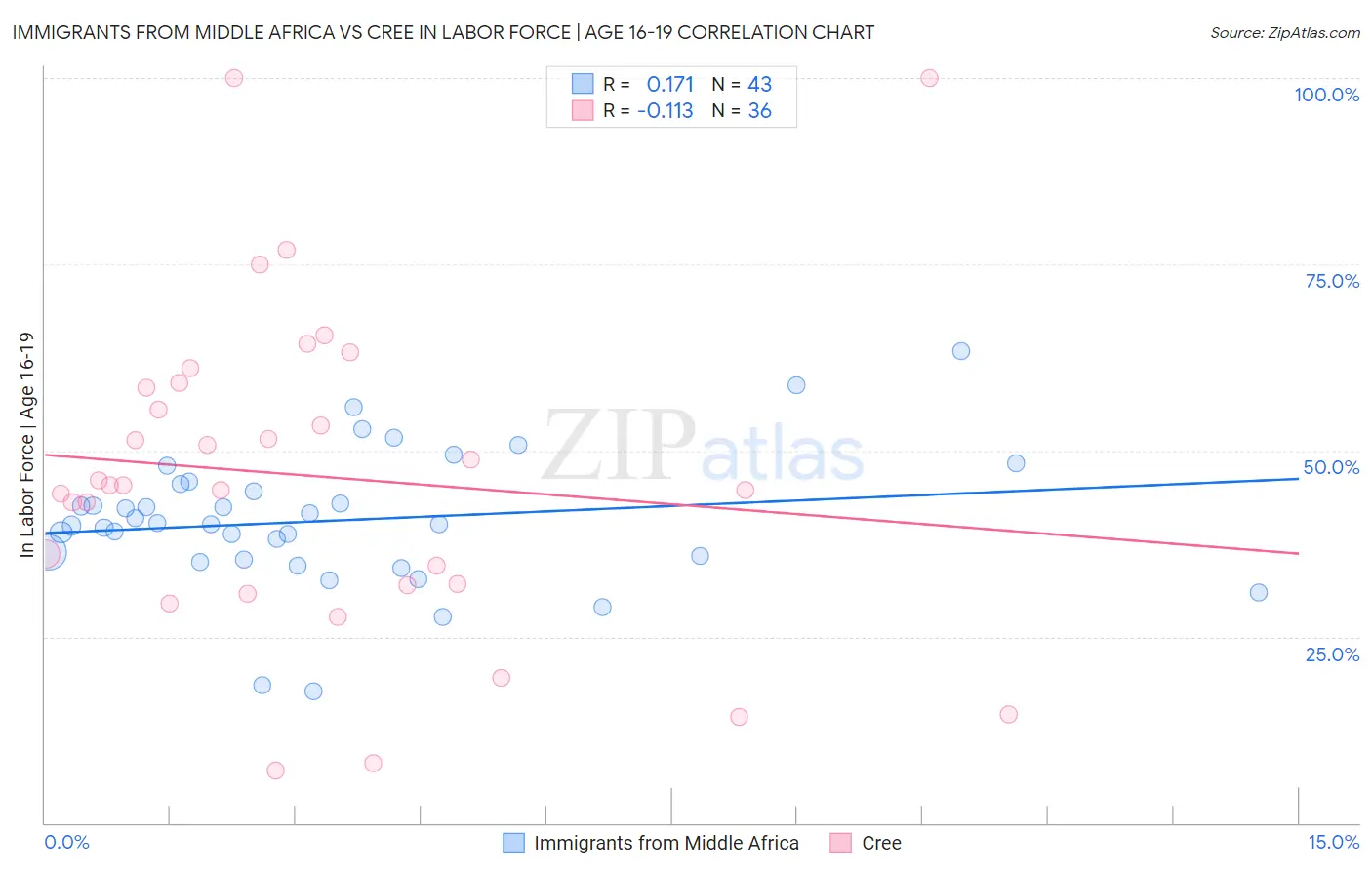 Immigrants from Middle Africa vs Cree In Labor Force | Age 16-19