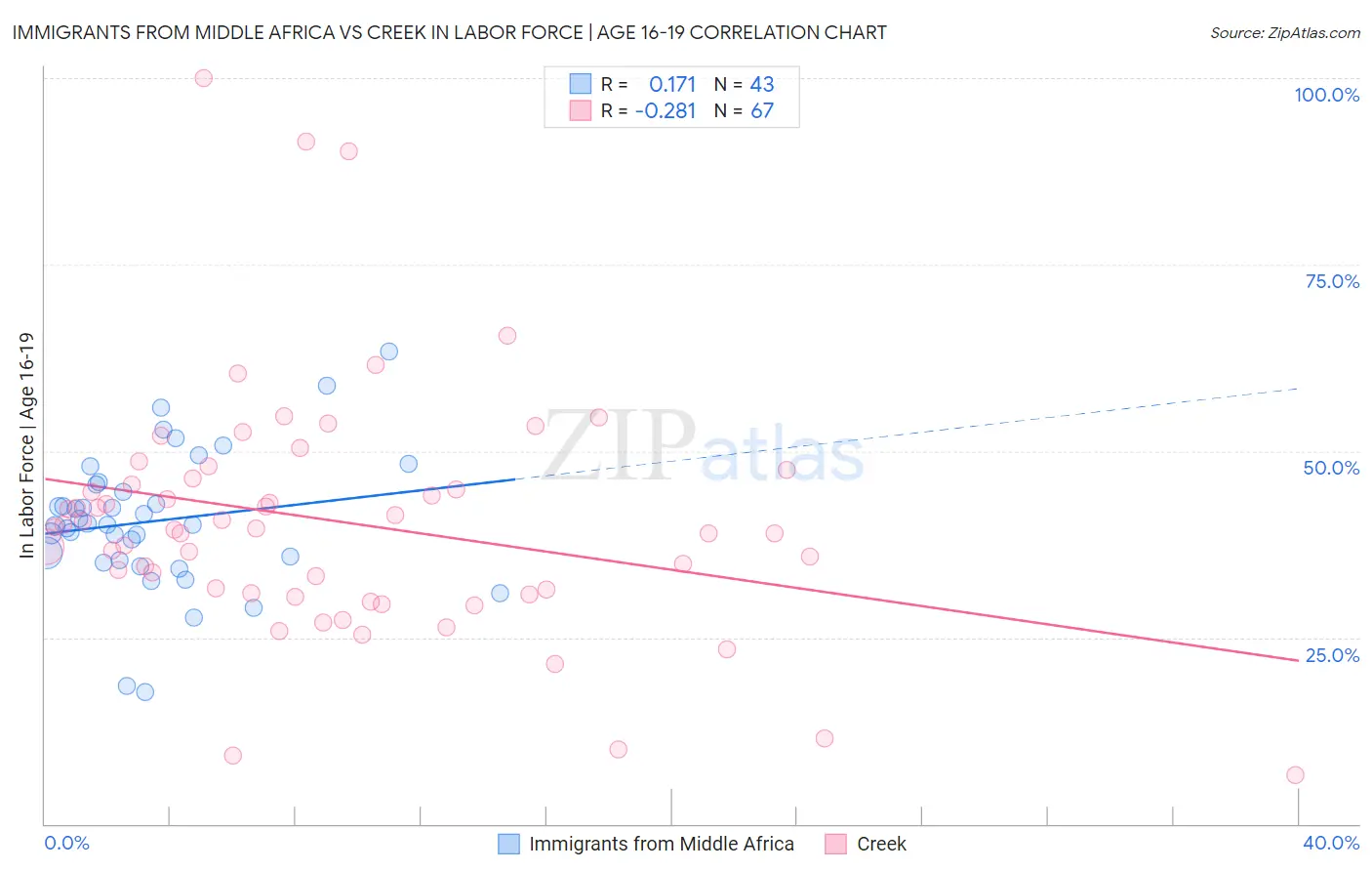 Immigrants from Middle Africa vs Creek In Labor Force | Age 16-19
