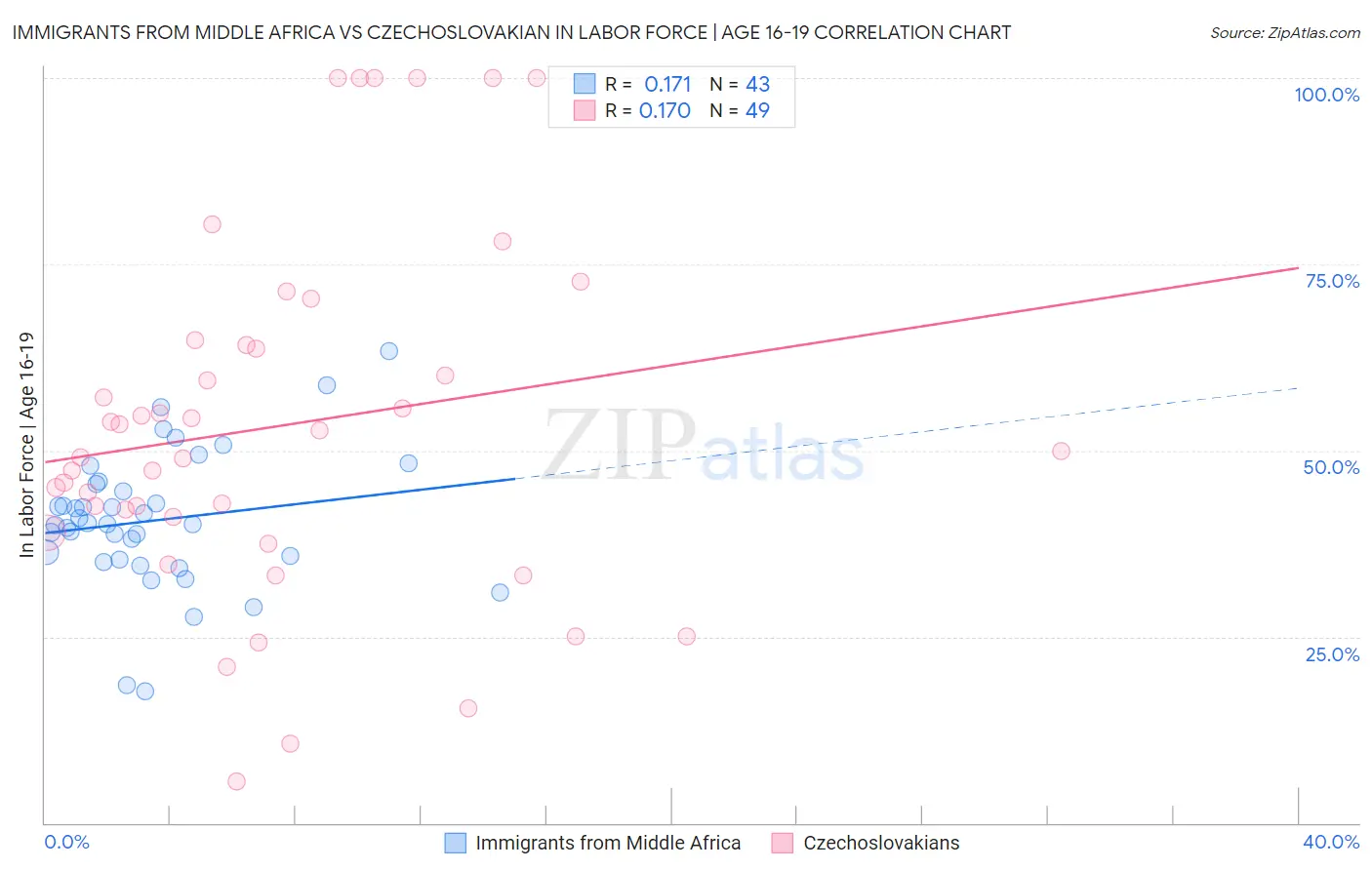 Immigrants from Middle Africa vs Czechoslovakian In Labor Force | Age 16-19