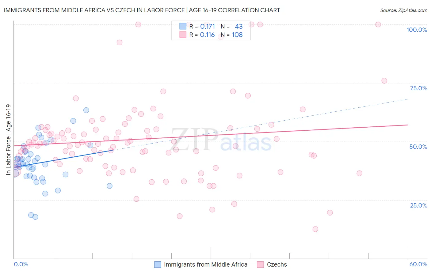 Immigrants from Middle Africa vs Czech In Labor Force | Age 16-19
