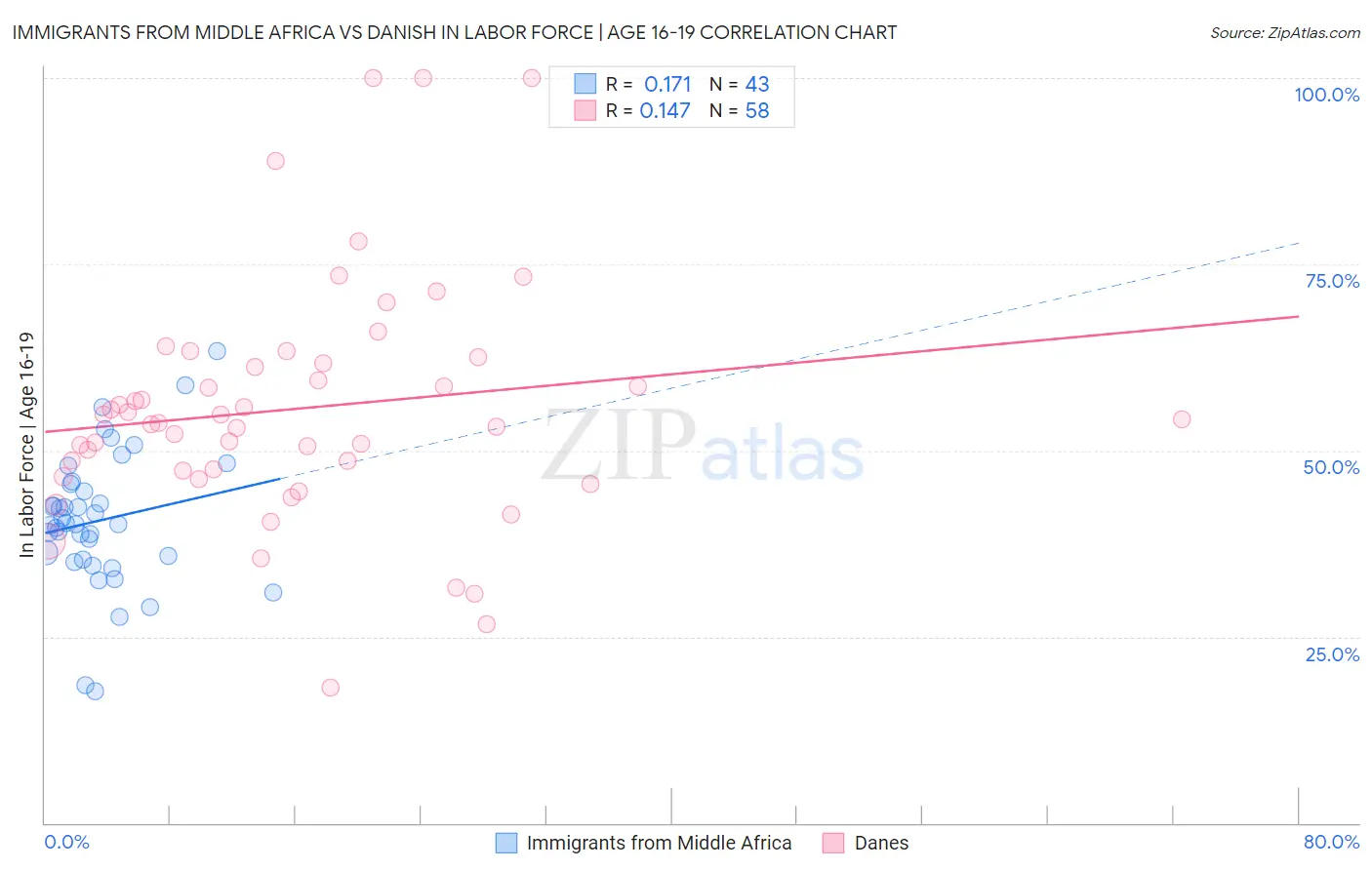 Immigrants from Middle Africa vs Danish In Labor Force | Age 16-19