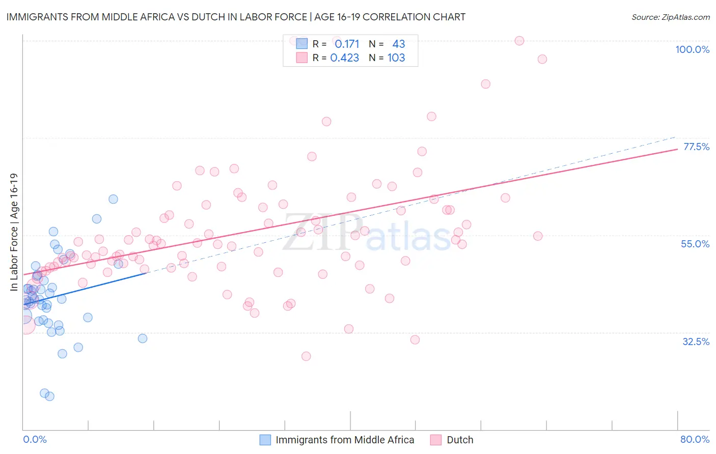Immigrants from Middle Africa vs Dutch In Labor Force | Age 16-19