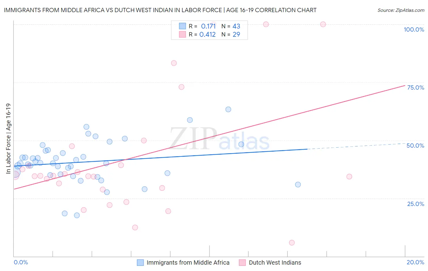 Immigrants from Middle Africa vs Dutch West Indian In Labor Force | Age 16-19