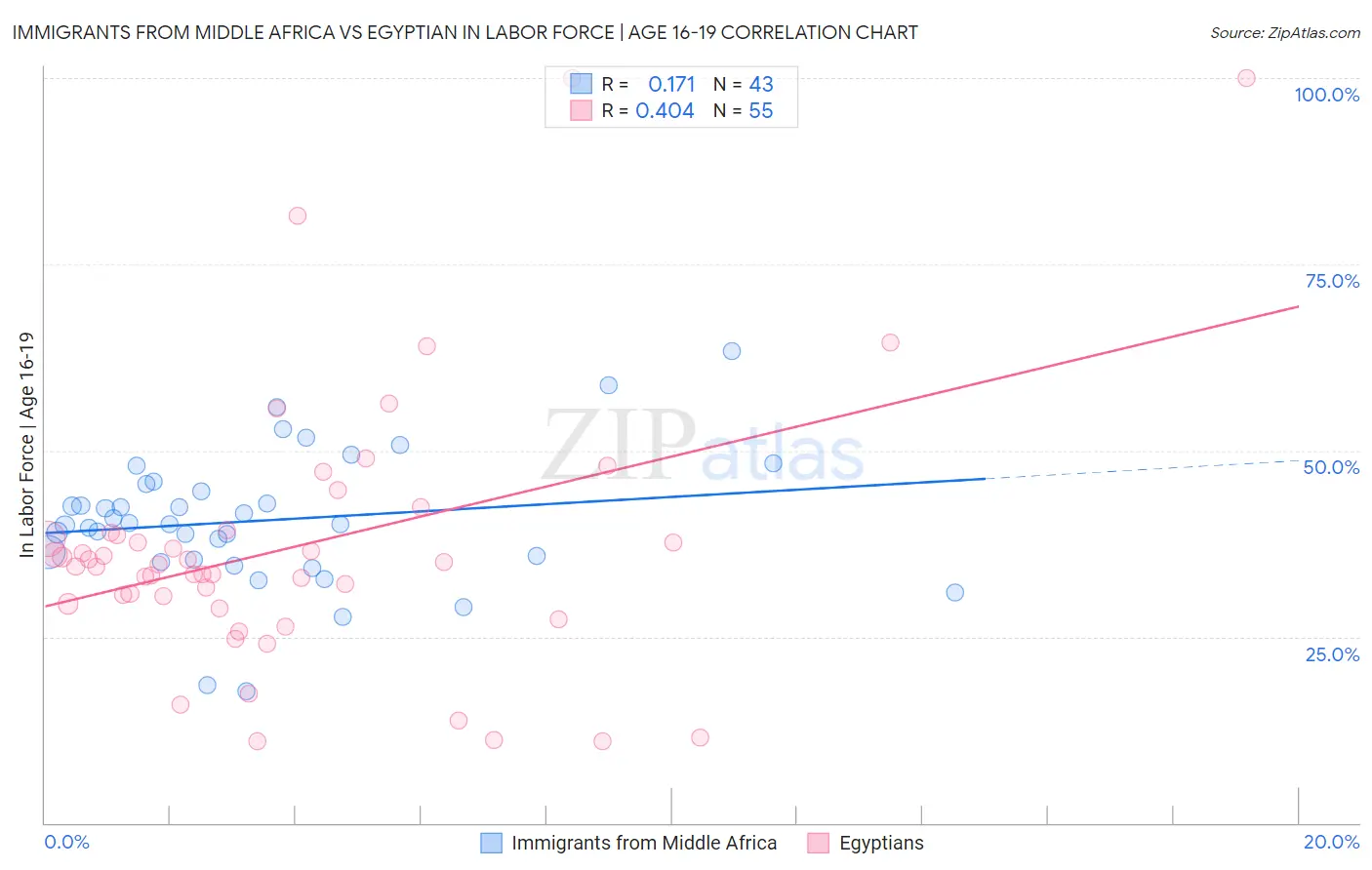 Immigrants from Middle Africa vs Egyptian In Labor Force | Age 16-19