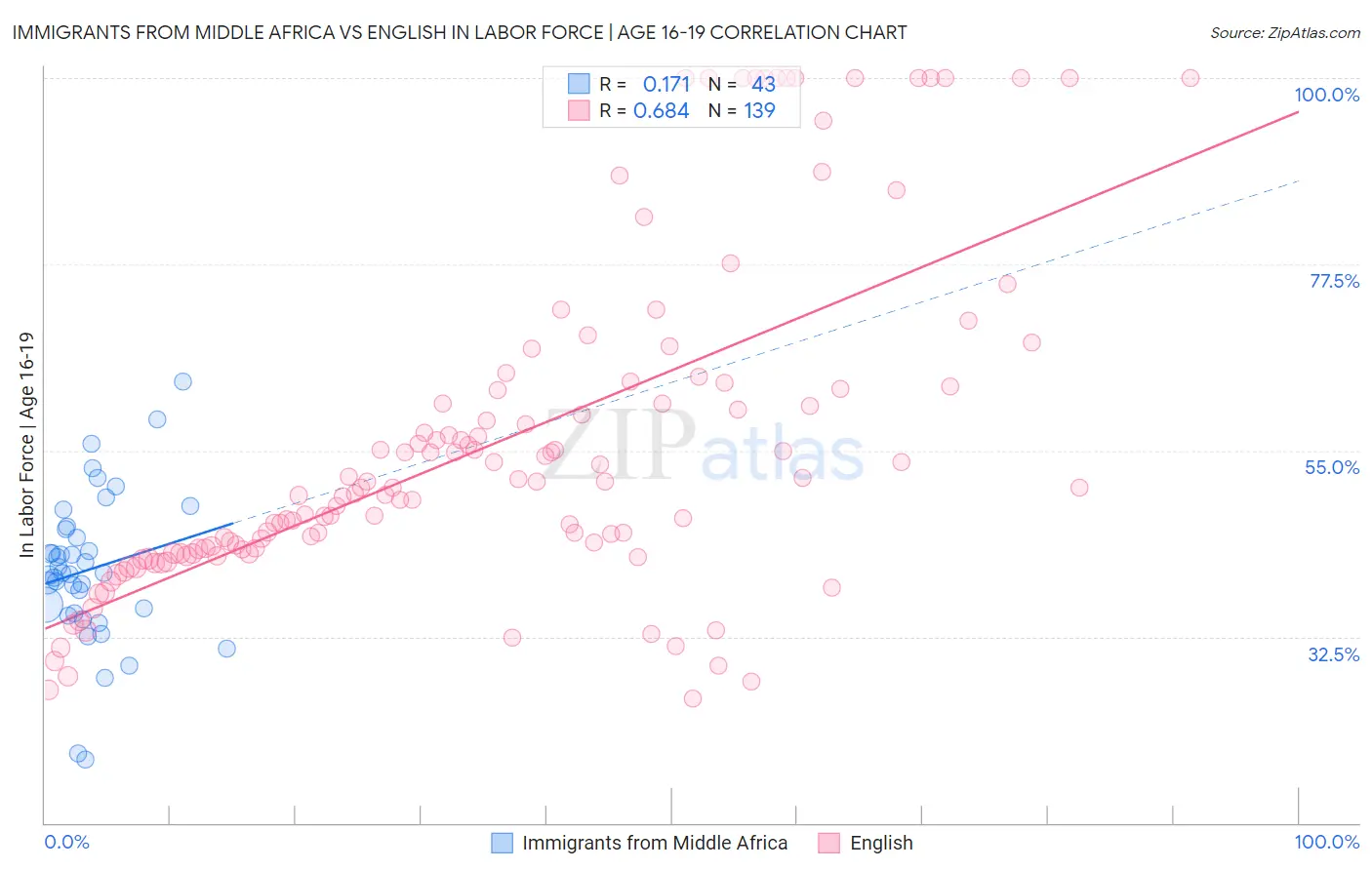 Immigrants from Middle Africa vs English In Labor Force | Age 16-19