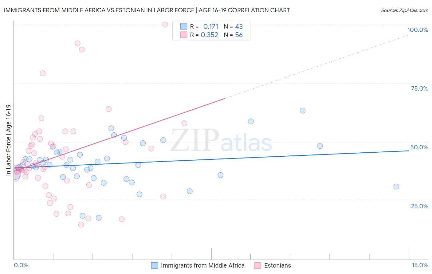Immigrants from Middle Africa vs Estonian In Labor Force | Age 16-19