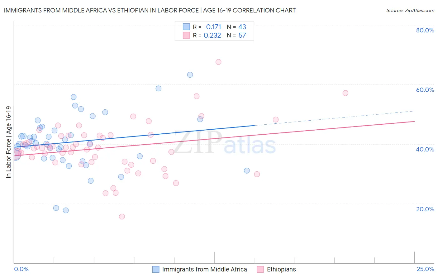 Immigrants from Middle Africa vs Ethiopian In Labor Force | Age 16-19