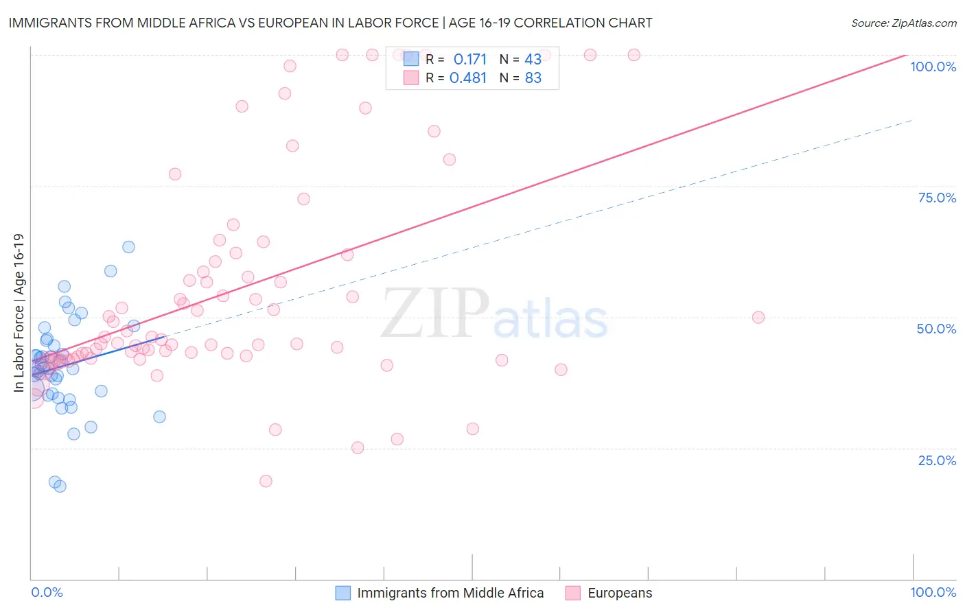 Immigrants from Middle Africa vs European In Labor Force | Age 16-19