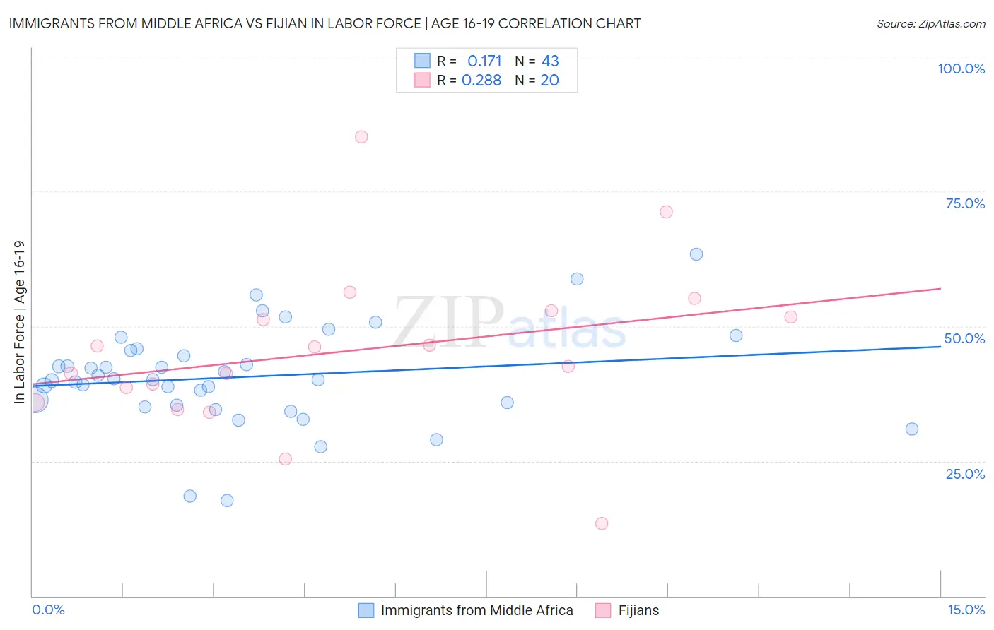 Immigrants from Middle Africa vs Fijian In Labor Force | Age 16-19