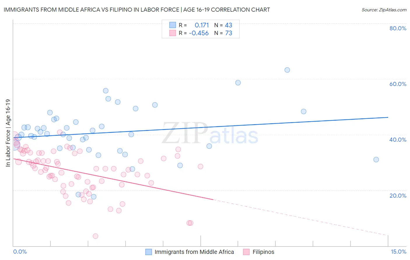 Immigrants from Middle Africa vs Filipino In Labor Force | Age 16-19