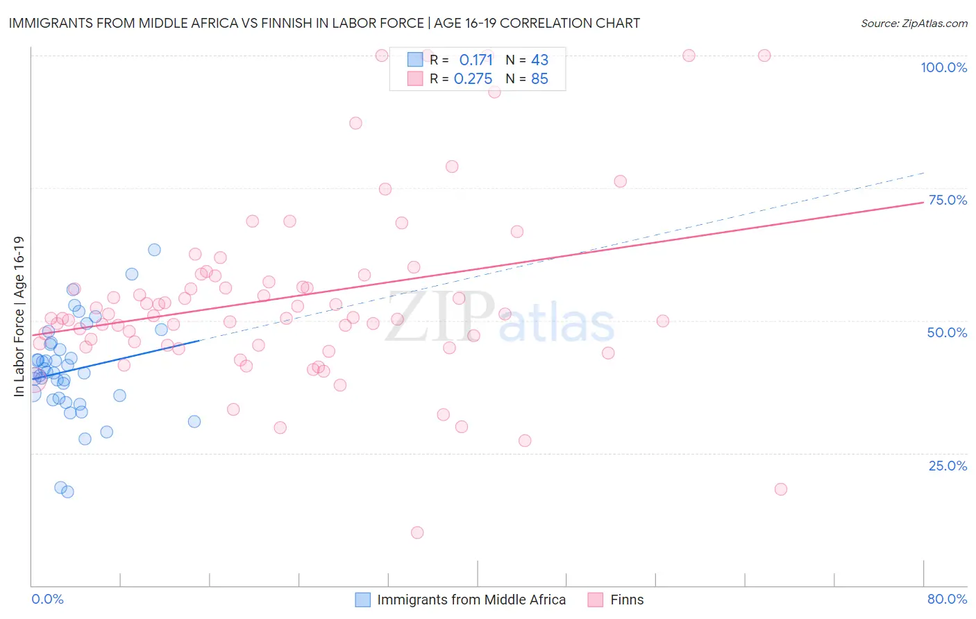 Immigrants from Middle Africa vs Finnish In Labor Force | Age 16-19