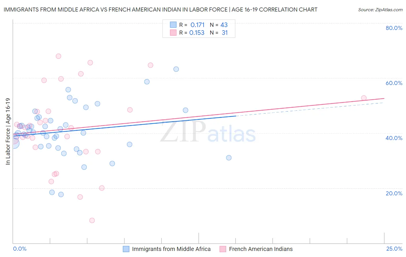 Immigrants from Middle Africa vs French American Indian In Labor Force | Age 16-19