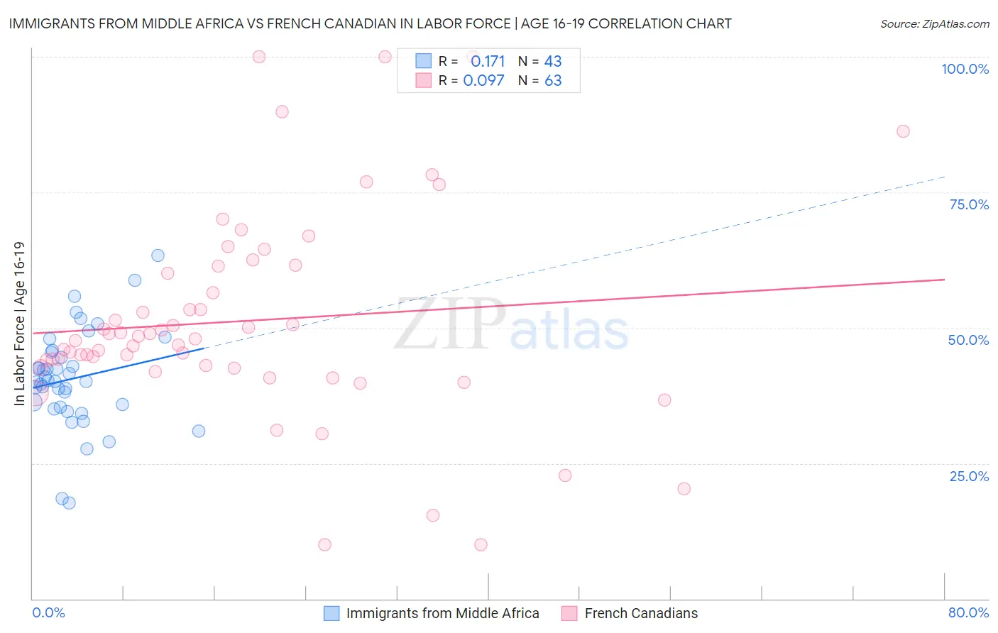 Immigrants from Middle Africa vs French Canadian In Labor Force | Age 16-19